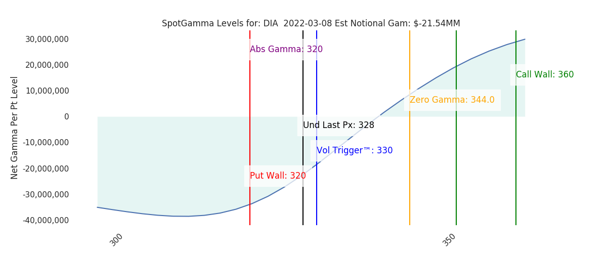 2022-03-08_CBOE_gammagraph_AMDIA.png