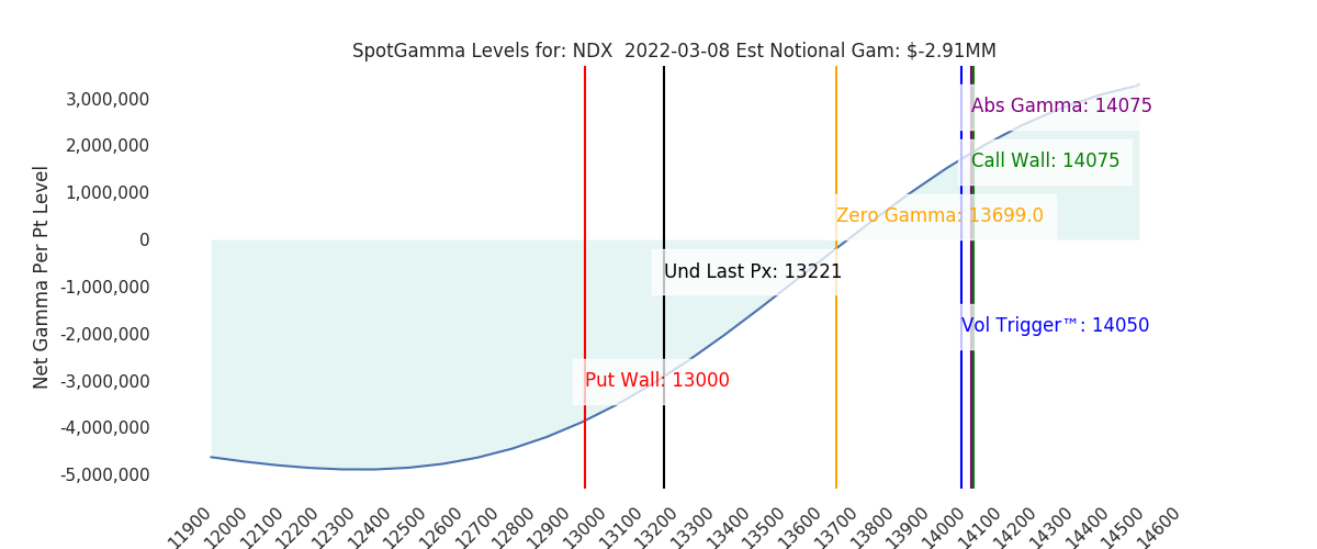 2022-03-08_CBOE_gammagraph_AMNDX.png