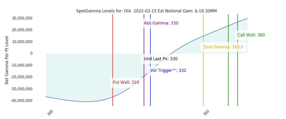 2022-03-15_CBOE_gammagraph_AMDIA.png