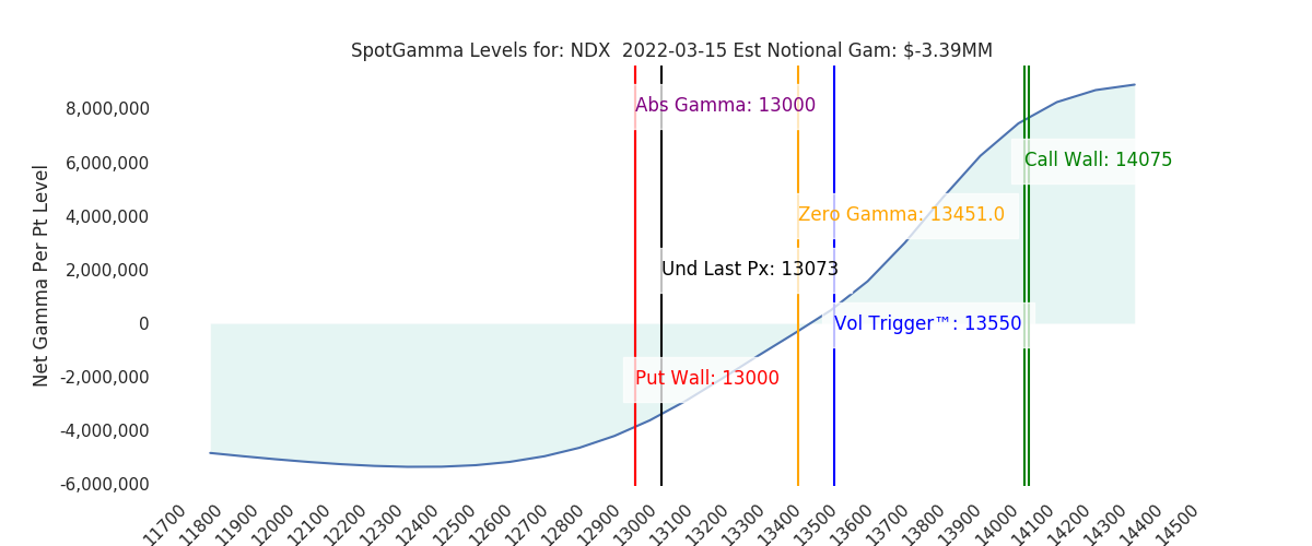2022-03-15_CBOE_gammagraph_AMNDX.png