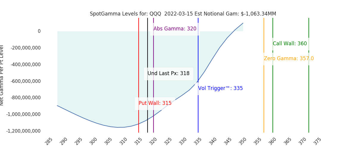 2022-03-15_CBOE_gammagraph_AMQQQ.png