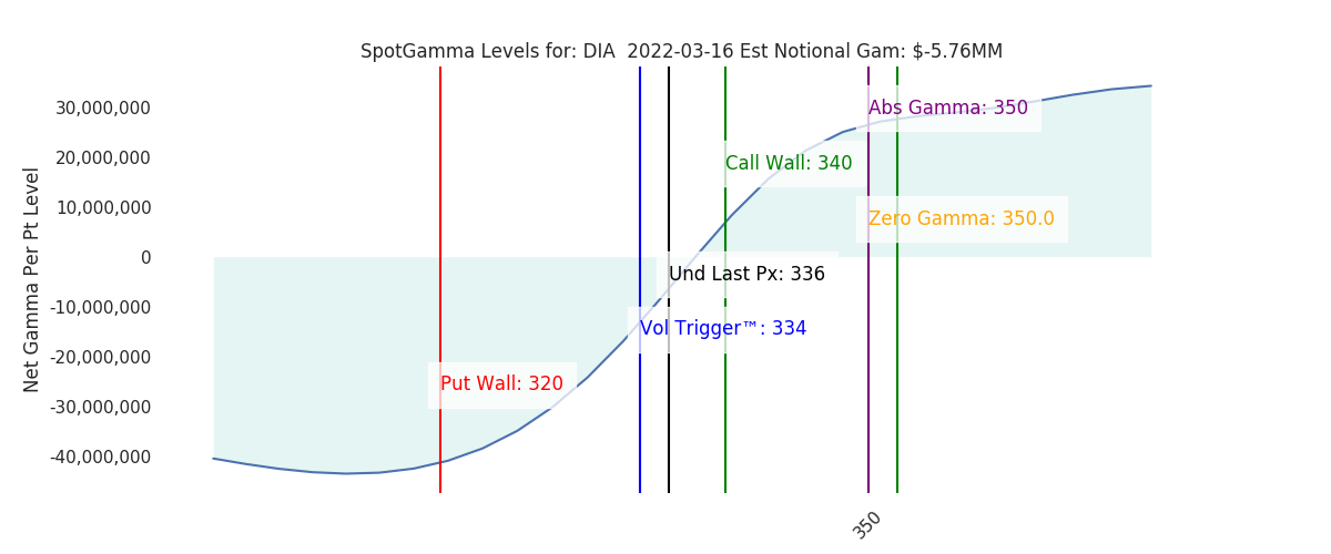 2022-03-16_CBOE_gammagraph_AMDIA.png