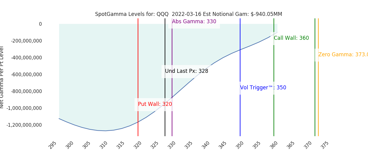 2022-03-16_CBOE_gammagraph_AMQQQ.png
