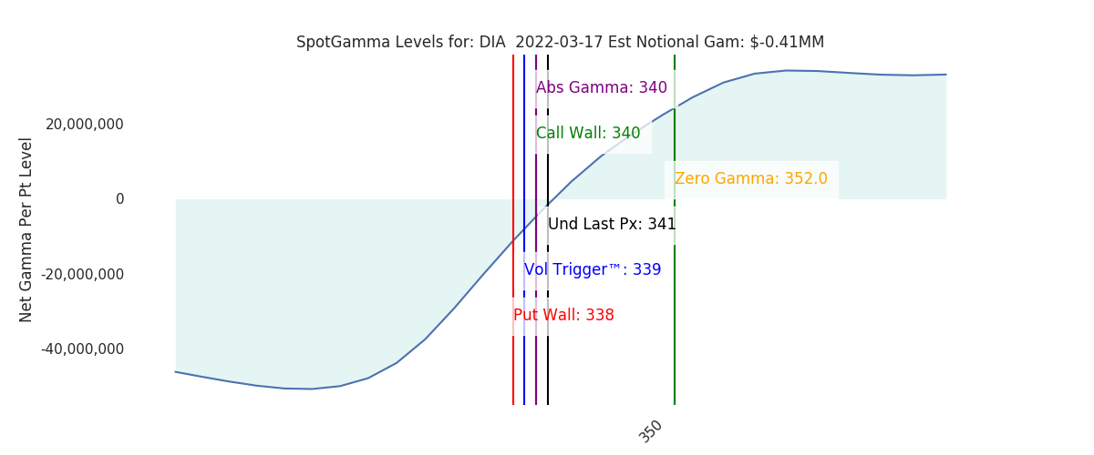 2022-03-17_CBOE_gammagraph_AMDIA.png