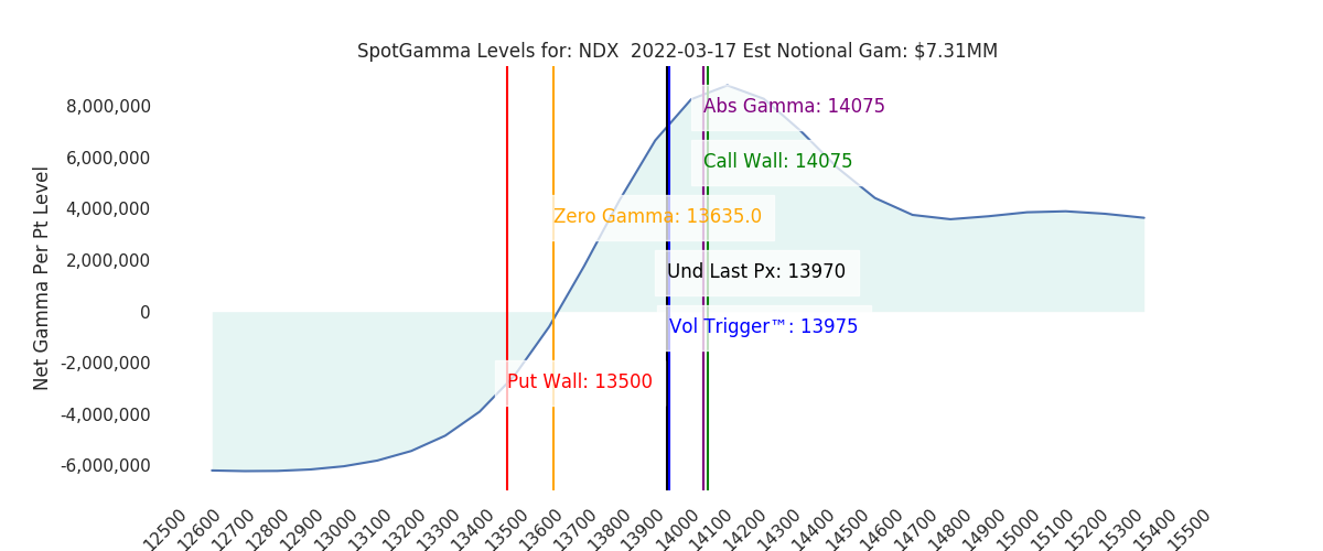 2022-03-17_CBOE_gammagraph_AMNDX.png