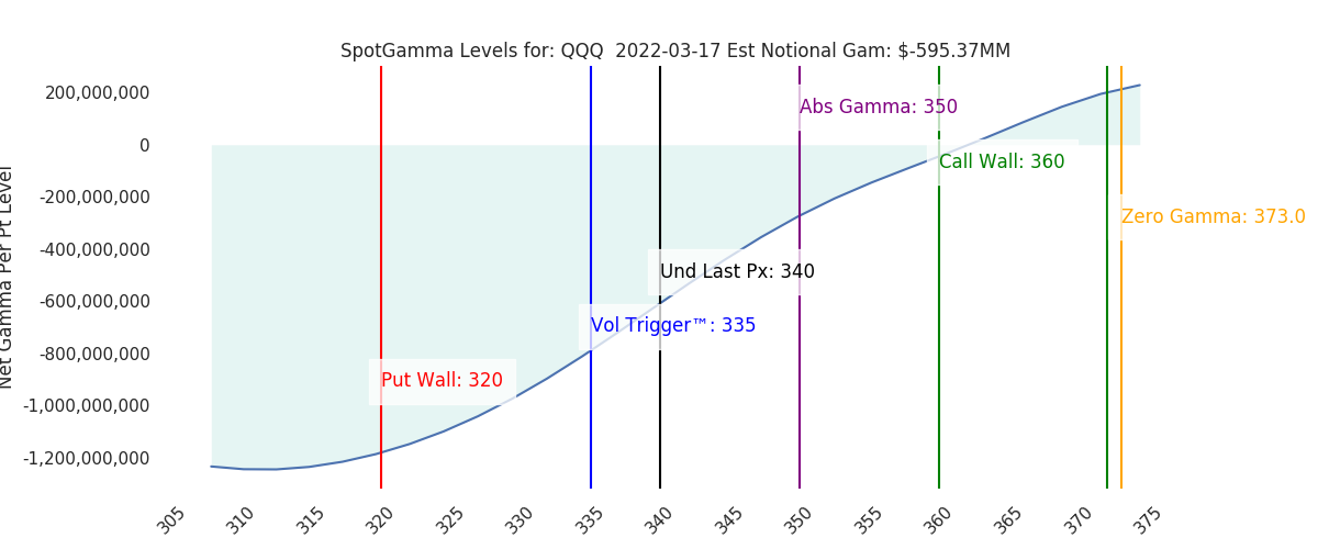 2022-03-17_CBOE_gammagraph_AMQQQ.png