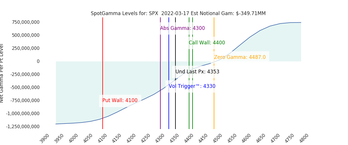 2022-03-17_CBOE_gammagraph_AMSPX.png