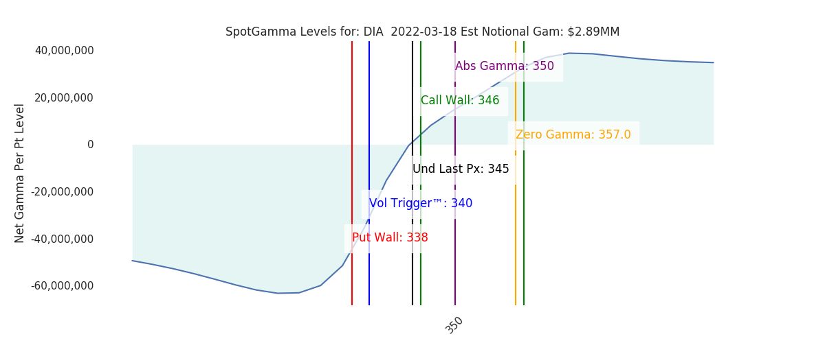 2022-03-18_CBOE_gammagraph_AMDIA.png