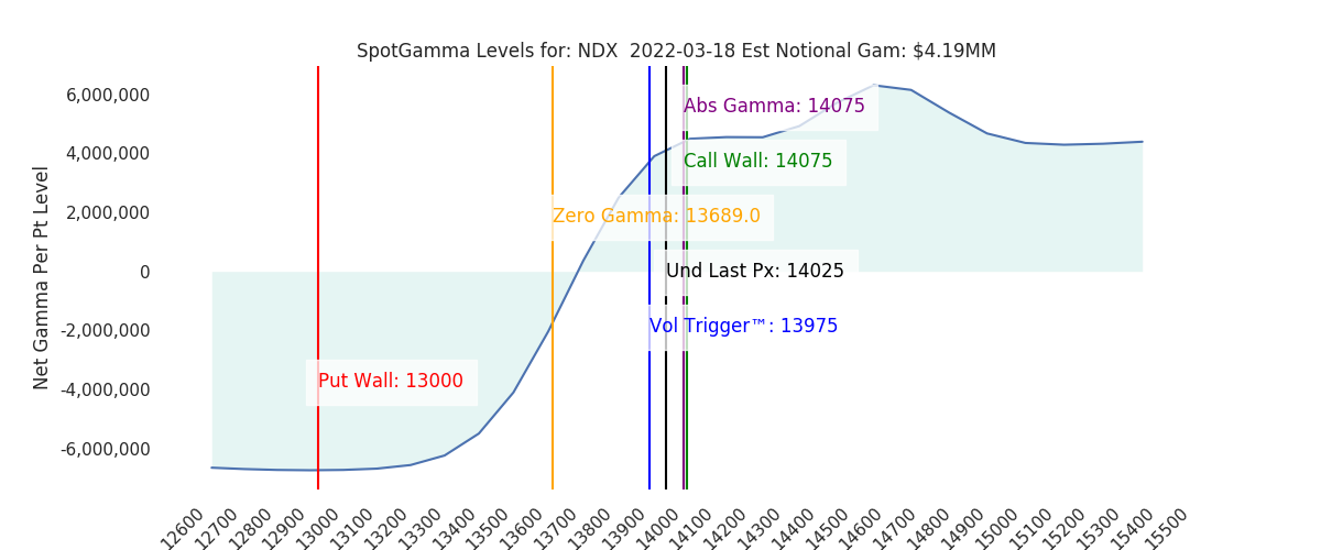 2022-03-18_CBOE_gammagraph_AMNDX.png