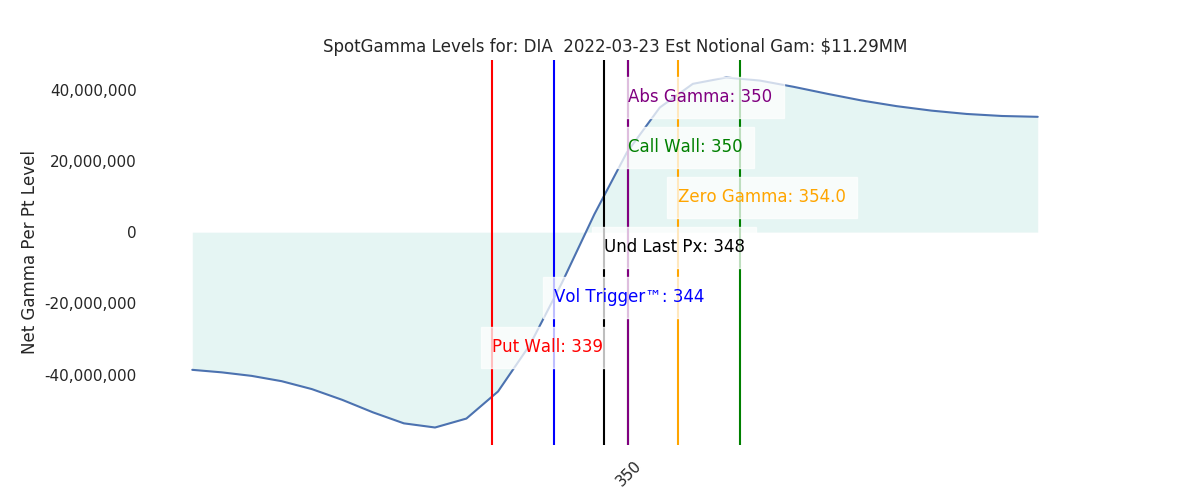 2022-03-23_CBOE_gammagraph_AMDIA.png