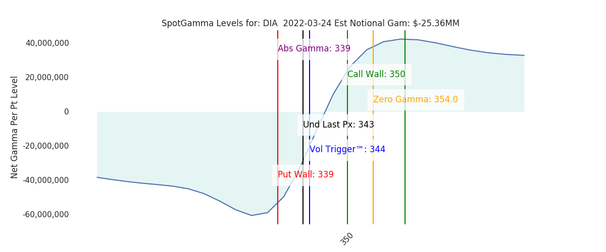 2022-03-24_CBOE_gammagraph_AMDIA.png