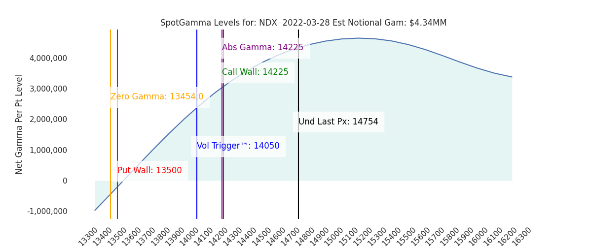 2022-03-28_CBOE_gammagraph_AMNDX.png