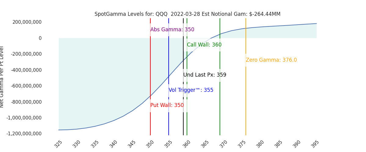 2022-03-28_CBOE_gammagraph_AMQQQ.png