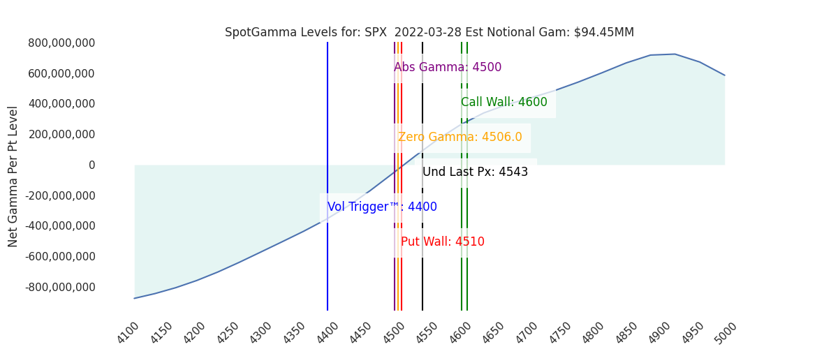 2022-03-28_CBOE_gammagraph_AMSPX.png