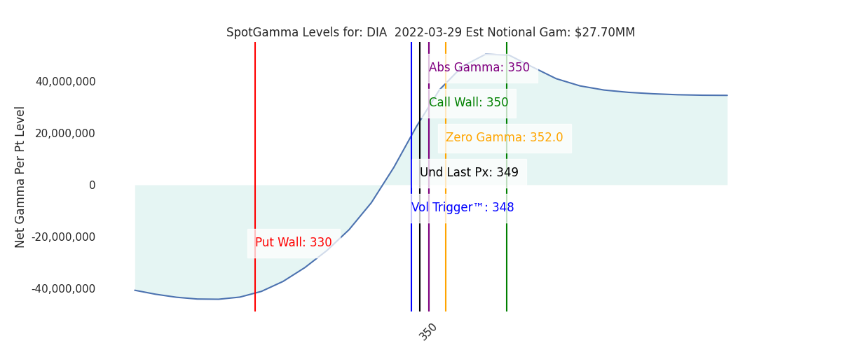2022-03-29_CBOE_gammagraph_AMDIA.png