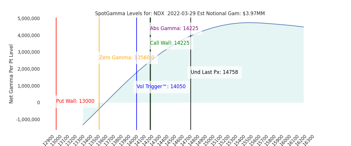 2022-03-29_CBOE_gammagraph_AMNDX.png