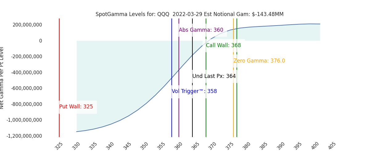 2022-03-29_CBOE_gammagraph_AMQQQ.png