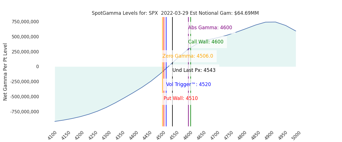 2022-03-29_CBOE_gammagraph_AMSPX.png
