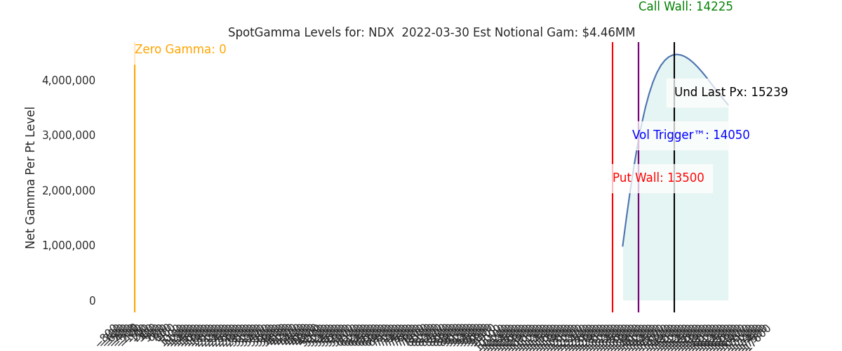 2022-03-30_CBOE_gammagraph_AMNDX.png