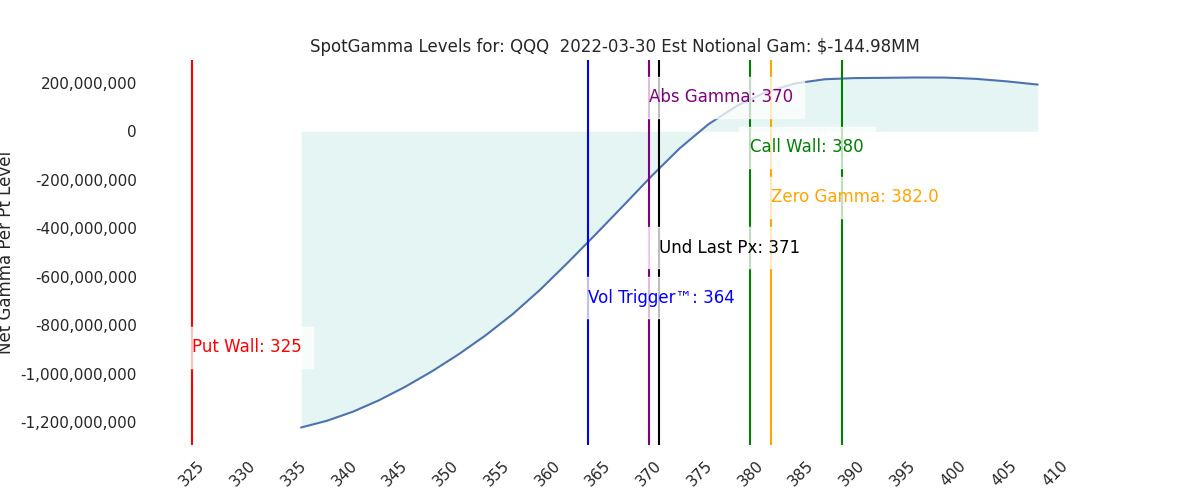 2022-03-30_CBOE_gammagraph_AMQQQ.png