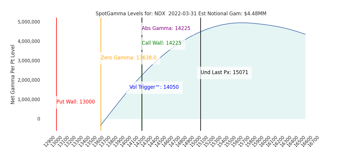 2022-03-31_CBOE_gammagraph_AMNDX.png