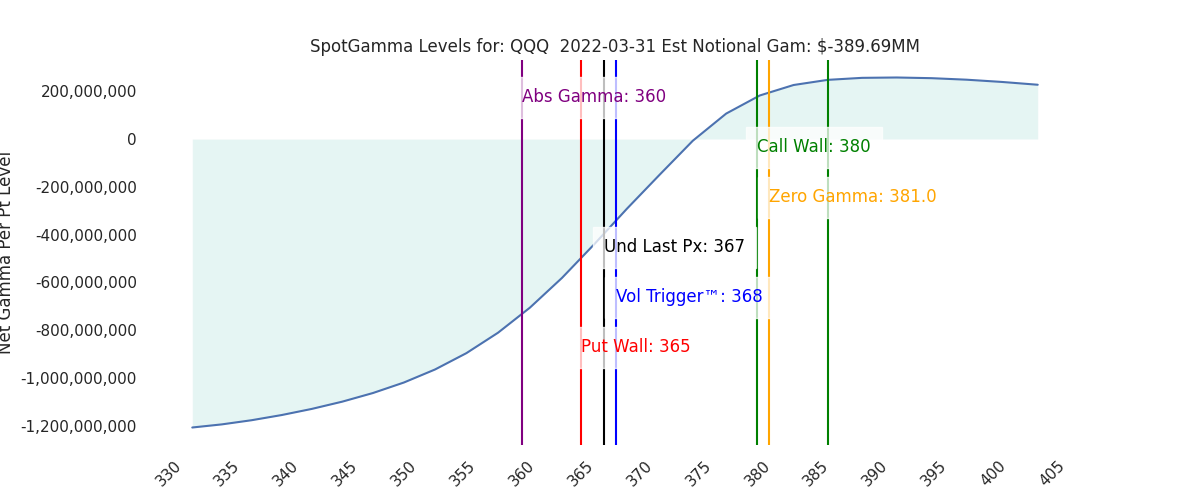 2022-03-31_CBOE_gammagraph_AMQQQ.png