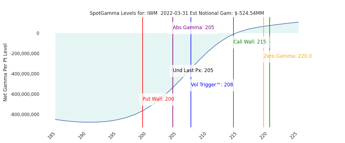 2022-03-31_CBOE_gammagraph_PMIWM.png