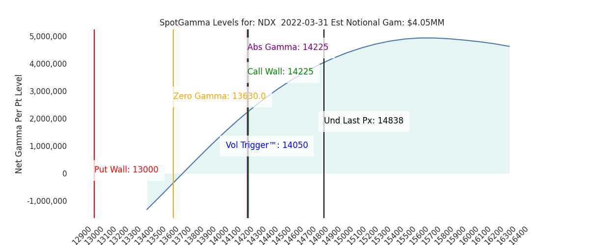 2022-03-31_CBOE_gammagraph_PMNDX.png