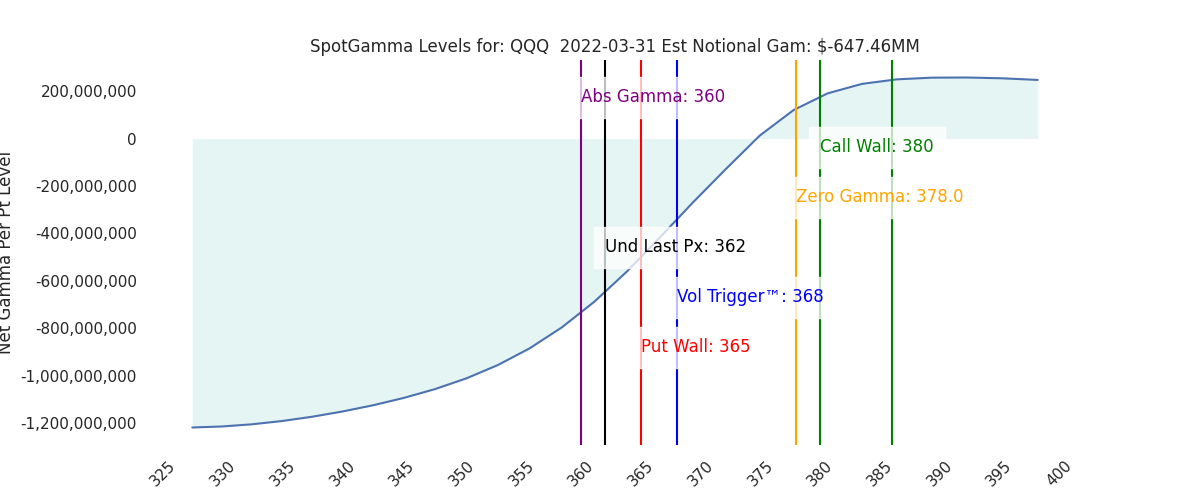 2022-03-31_CBOE_gammagraph_PMQQQ.png
