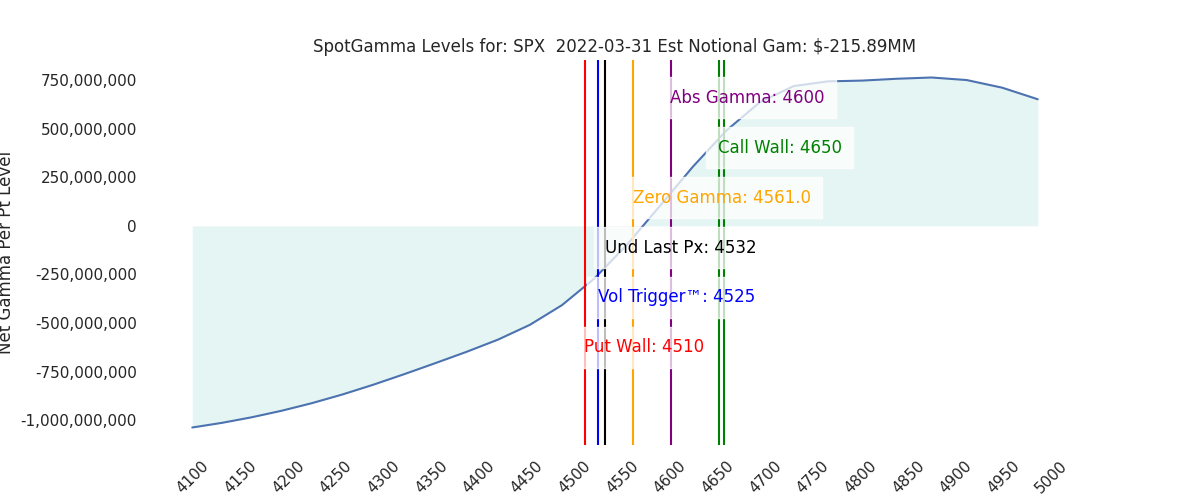 2022-03-31_CBOE_gammagraph_PMSPX.png