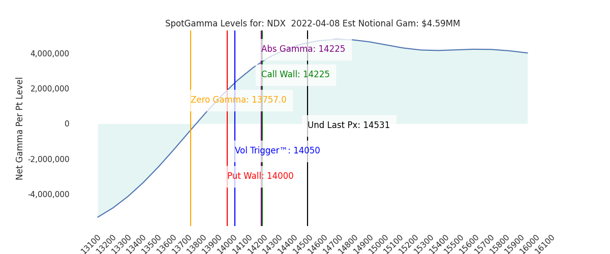 2022-04-08_CBOE_gammagraph_AMNDX.png