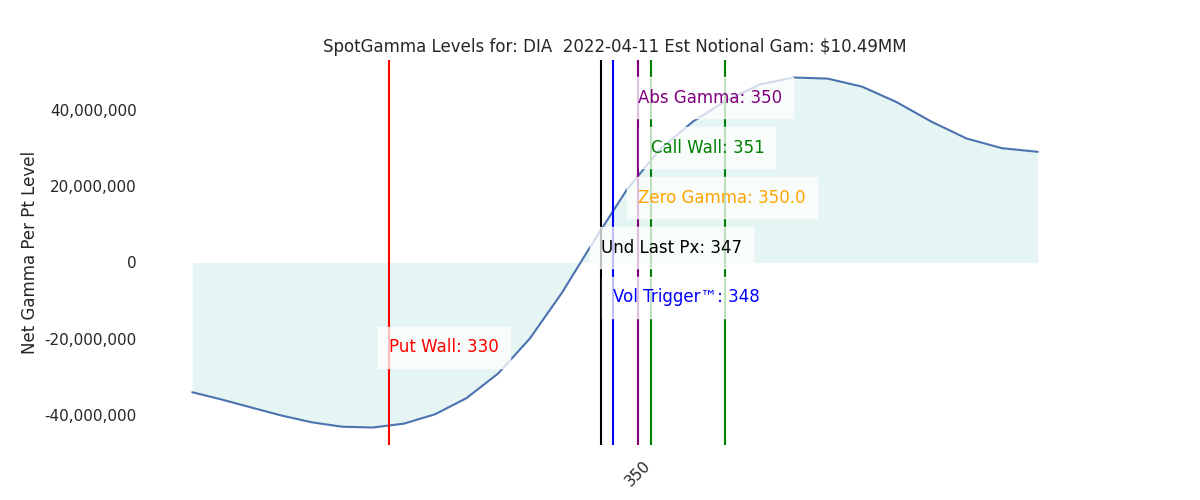 2022-04-11_CBOE_gammagraph_AMDIA.png