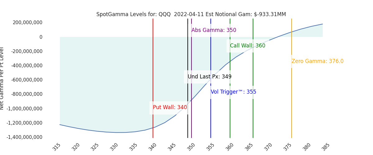 2022-04-11_CBOE_gammagraph_AMQQQ.png