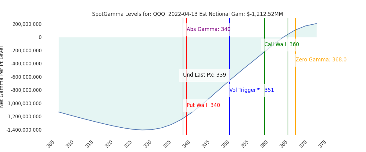 2022-04-13_CBOE_gammagraph_AMQQQ.png