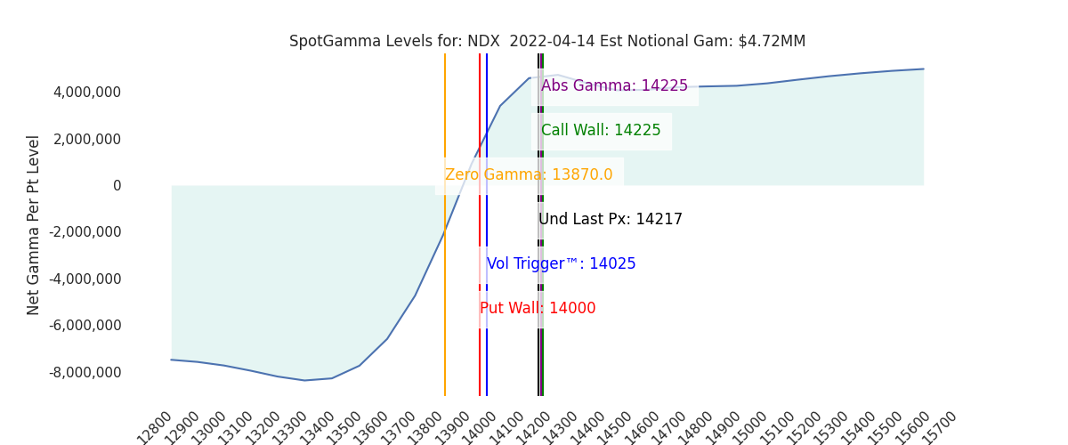 2022-04-14_CBOE_gammagraph_AMNDX.png