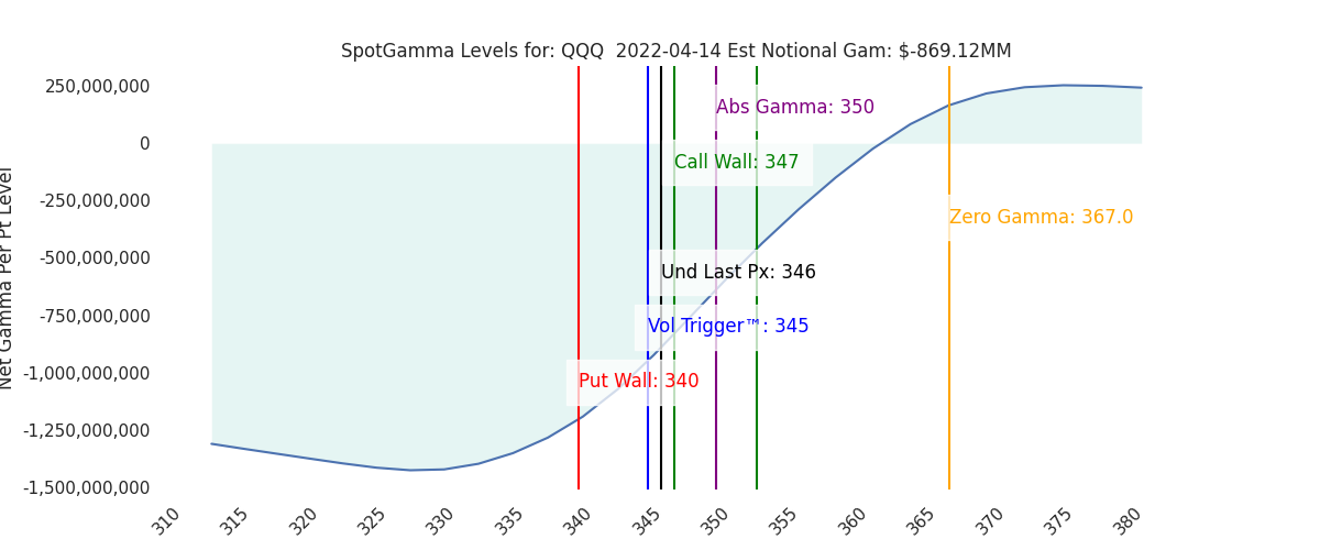 2022-04-14_CBOE_gammagraph_AMQQQ.png