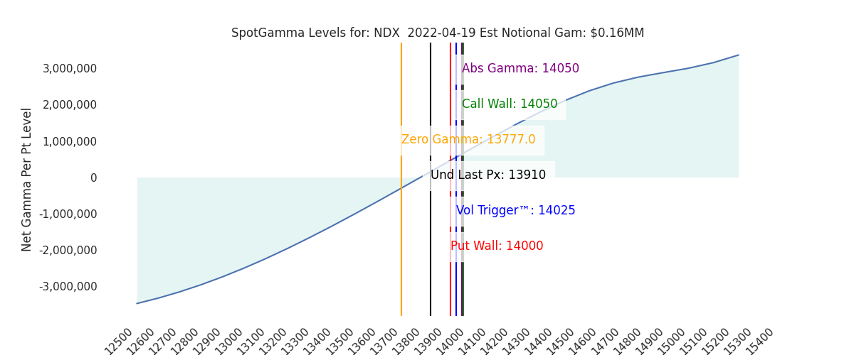 2022-04-19_CBOE_gammagraph_AMNDX.png