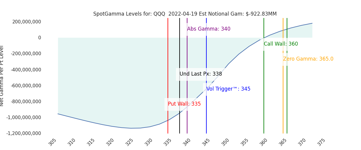 2022-04-19_CBOE_gammagraph_AMQQQ.png