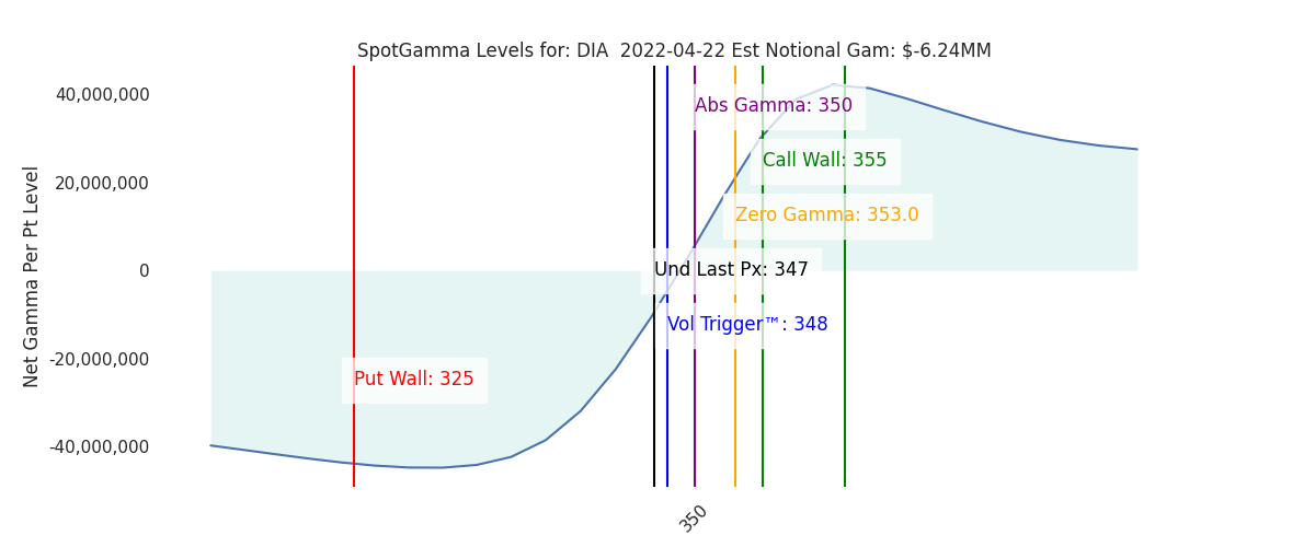 2022-04-22_CBOE_gammagraph_AMDIA.png