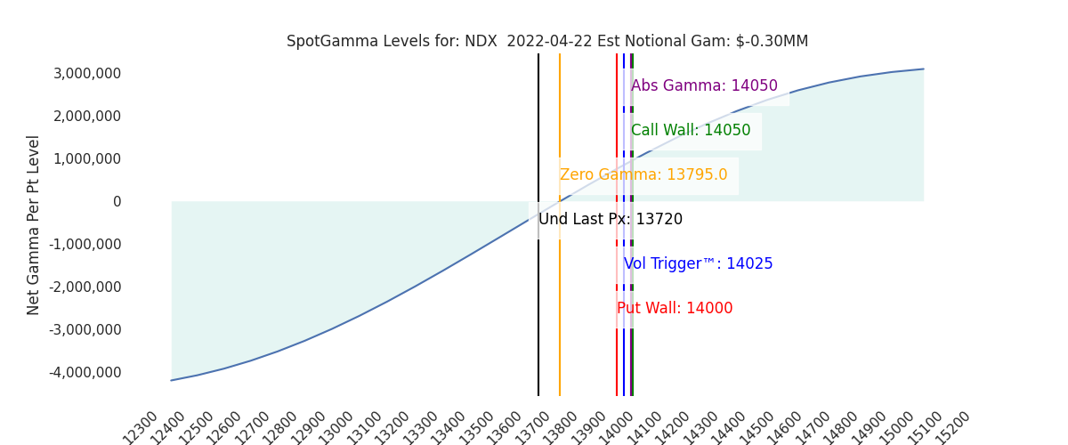 2022-04-22_CBOE_gammagraph_AMNDX.png