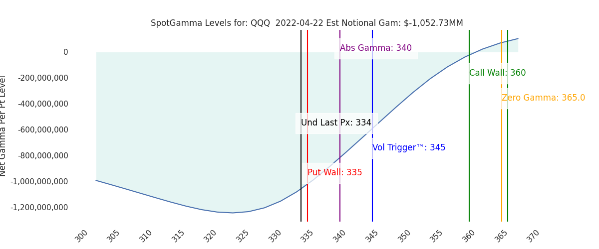 2022-04-22_CBOE_gammagraph_AMQQQ.png