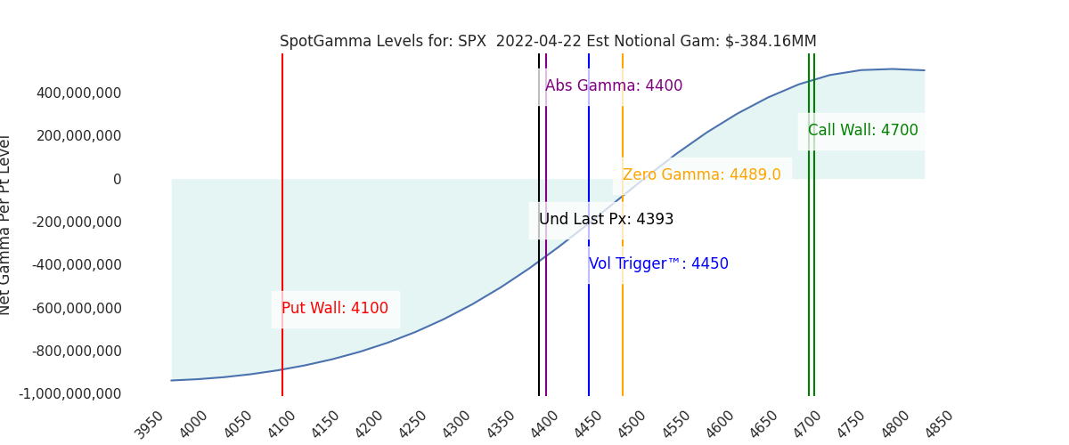 2022-04-22_CBOE_gammagraph_AMSPX.png