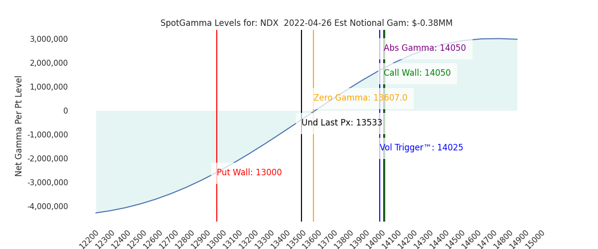 2022-04-26_CBOE_gammagraph_AMNDX.png