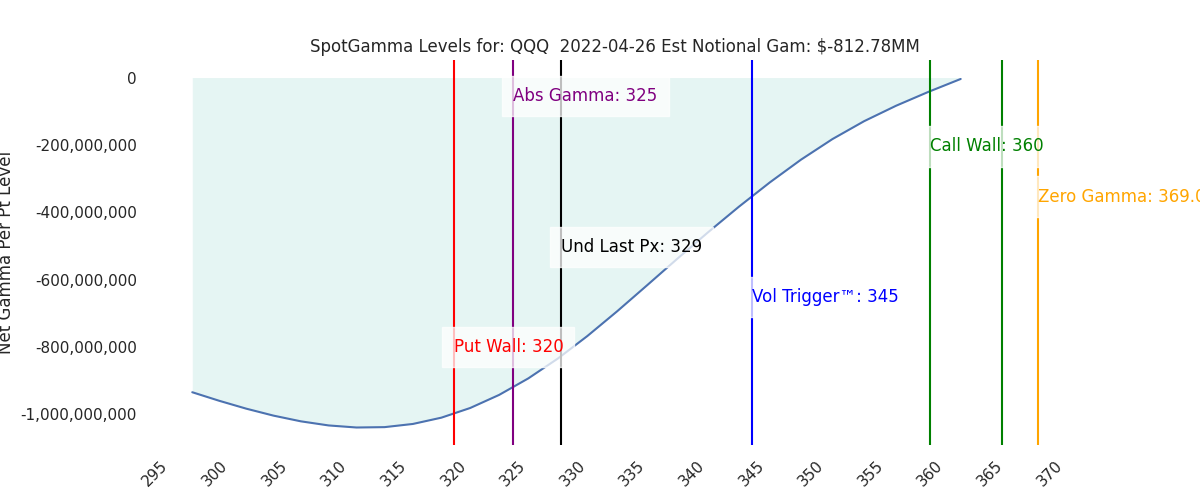 2022-04-26_CBOE_gammagraph_AMQQQ.png