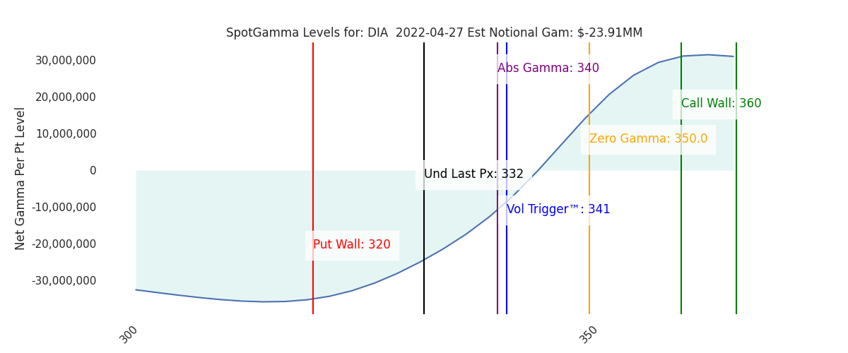 2022-04-27_CBOE_gammagraph_AMDIA.png