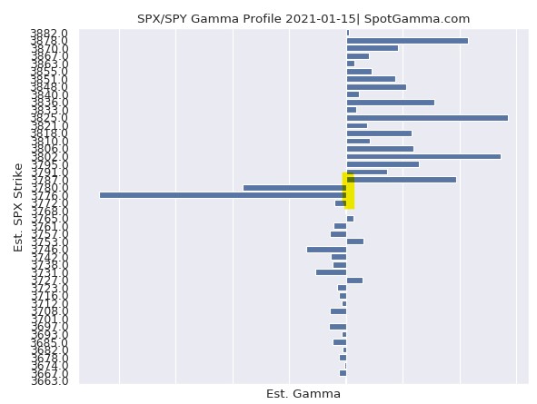 Options Gamma Profile