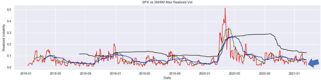 S&P Realized Volatility