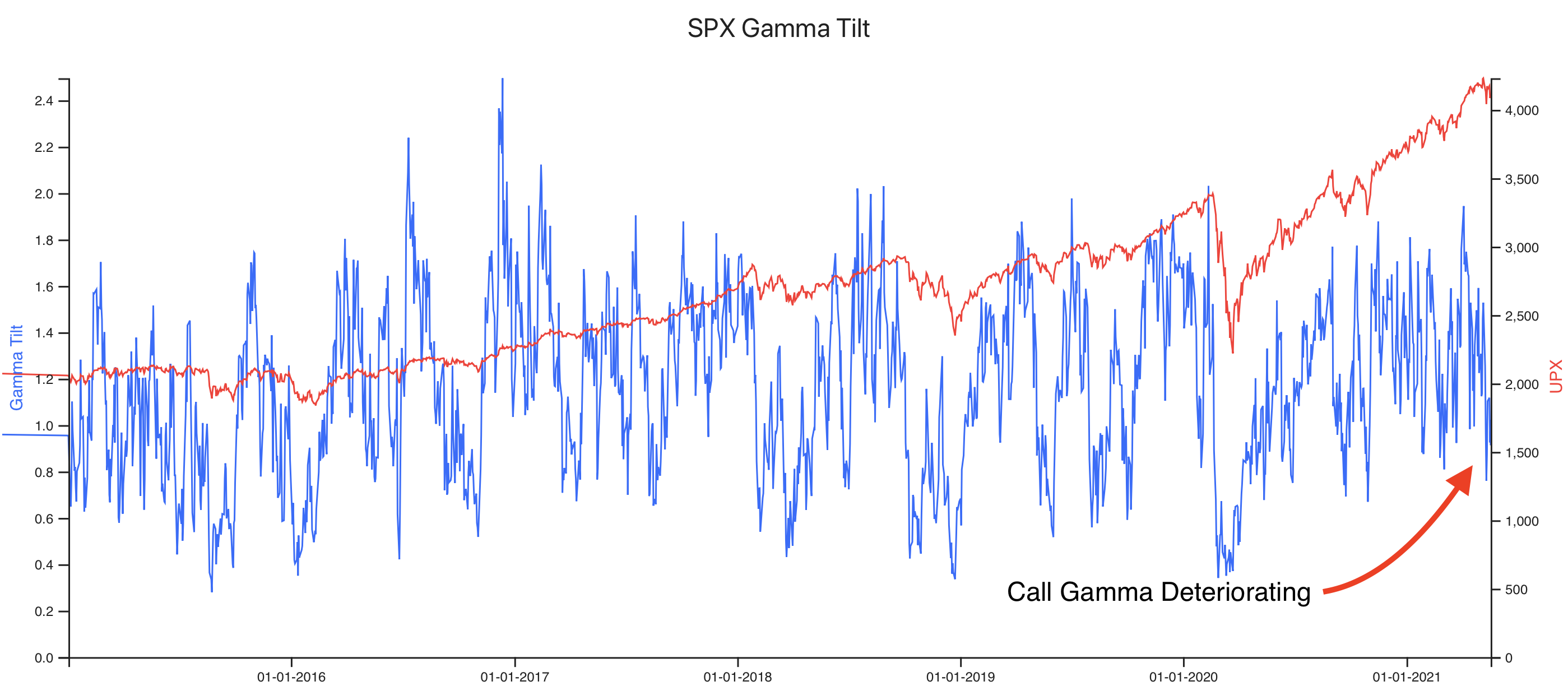 SPX Options Gamma Tilt