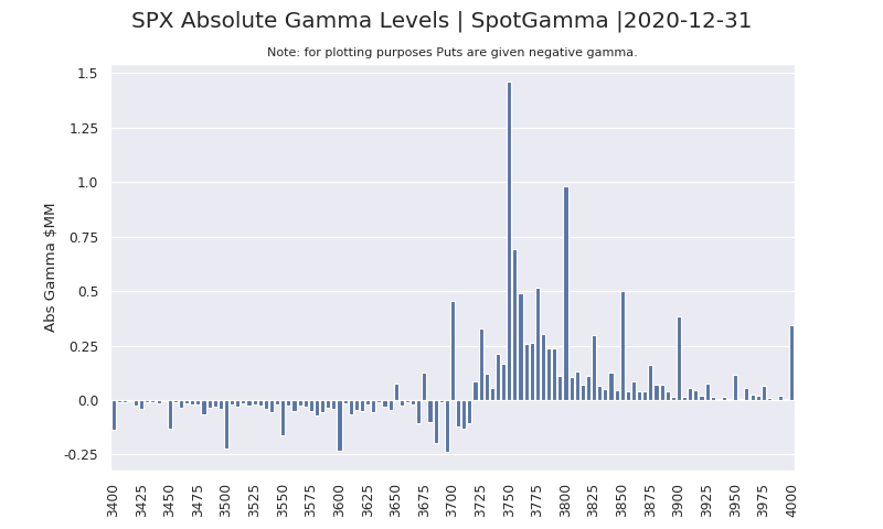 SpotGamma Absolute Gamma Chart