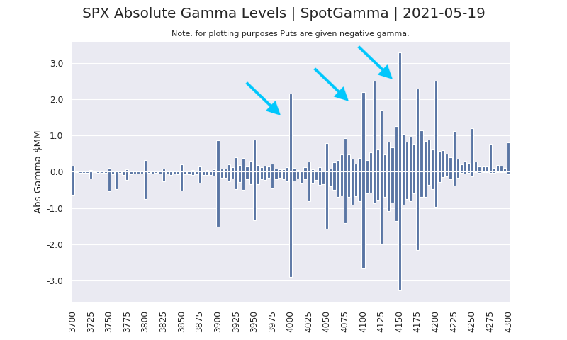 SPX absolute gamma